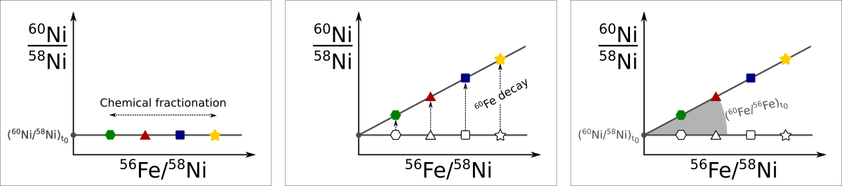 Schematic on Measuring an Isochron