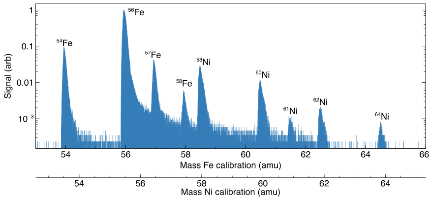 RIMS Mass Spectrum for Iron and Nickel
