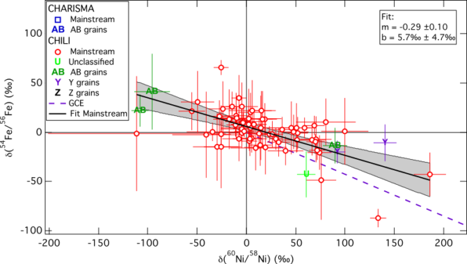 Iron and Nickel Results in Presolar SiC Grains