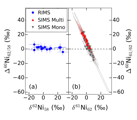 Nickel isotopes in DAP1