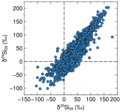 SiC Stardust Silicon Isotopes