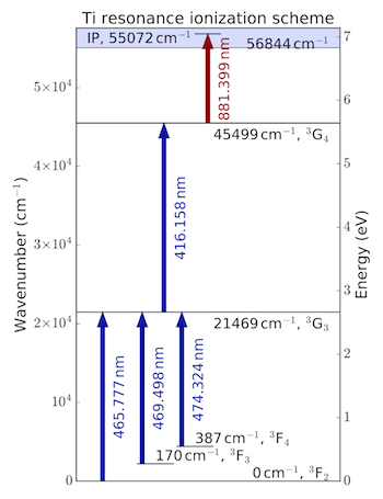 Ti Ionization Scheme